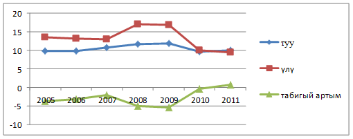 Рис. 1. Динамика демографических процессов республики за период 2005-2012 гг. (на 1000 жителей)